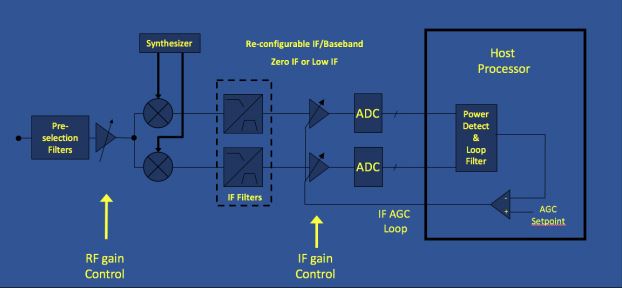 Gain and AGC Settings in SDRuno overload !!